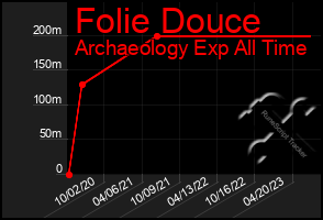 Total Graph of Folie Douce