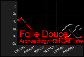 Total Graph of Folie Douce