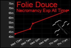 Total Graph of Folie Douce