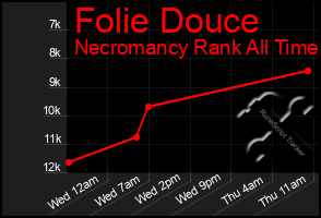 Total Graph of Folie Douce