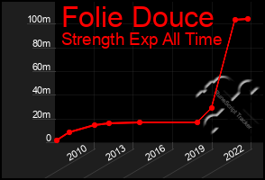 Total Graph of Folie Douce