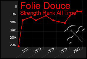 Total Graph of Folie Douce