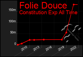 Total Graph of Folie Douce