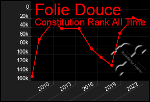 Total Graph of Folie Douce