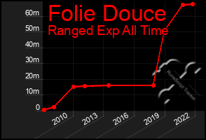 Total Graph of Folie Douce