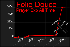 Total Graph of Folie Douce