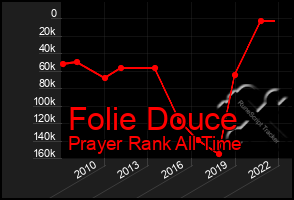 Total Graph of Folie Douce