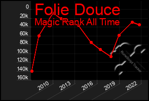 Total Graph of Folie Douce