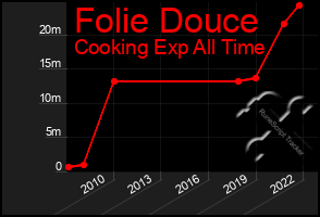 Total Graph of Folie Douce