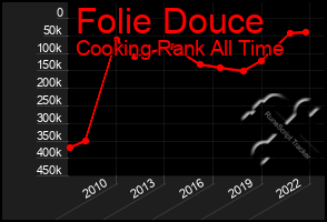 Total Graph of Folie Douce