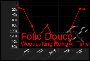 Total Graph of Folie Douce