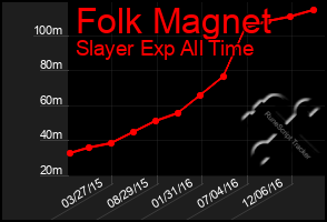 Total Graph of Folk Magnet