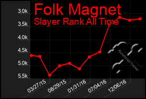 Total Graph of Folk Magnet