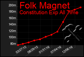 Total Graph of Folk Magnet