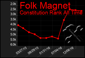 Total Graph of Folk Magnet