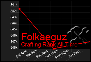Total Graph of Folkaeguz