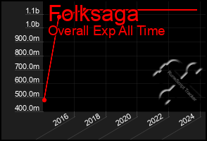 Total Graph of Folksaga