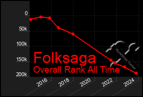 Total Graph of Folksaga