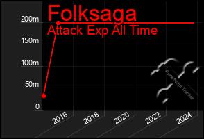 Total Graph of Folksaga