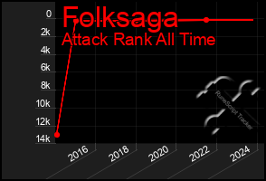 Total Graph of Folksaga