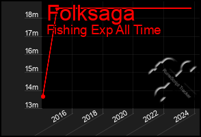 Total Graph of Folksaga