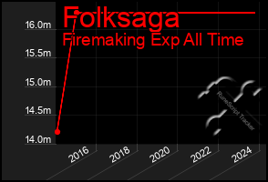 Total Graph of Folksaga