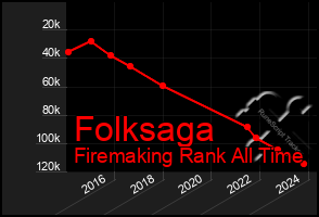 Total Graph of Folksaga