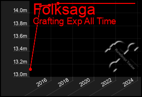 Total Graph of Folksaga