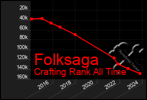 Total Graph of Folksaga