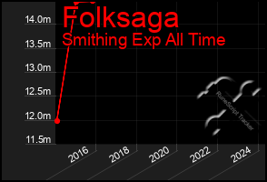 Total Graph of Folksaga