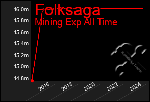 Total Graph of Folksaga