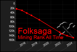 Total Graph of Folksaga