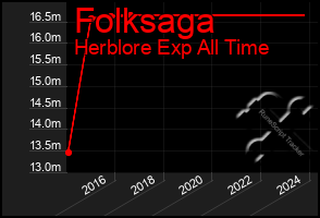 Total Graph of Folksaga