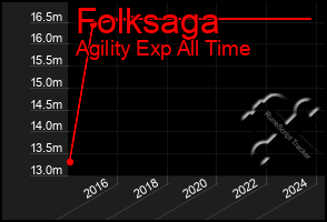 Total Graph of Folksaga