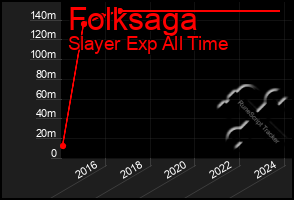 Total Graph of Folksaga