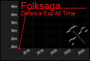 Total Graph of Folksaga