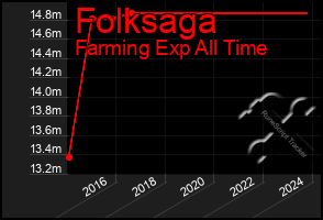 Total Graph of Folksaga