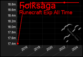 Total Graph of Folksaga