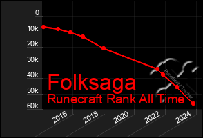 Total Graph of Folksaga