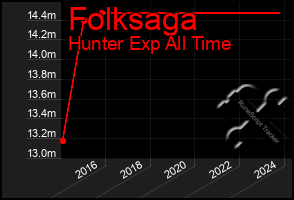 Total Graph of Folksaga