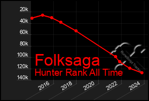 Total Graph of Folksaga