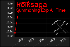 Total Graph of Folksaga