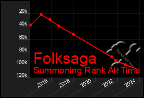 Total Graph of Folksaga