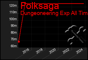 Total Graph of Folksaga