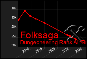 Total Graph of Folksaga