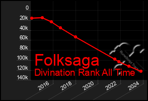 Total Graph of Folksaga