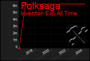 Total Graph of Folksaga