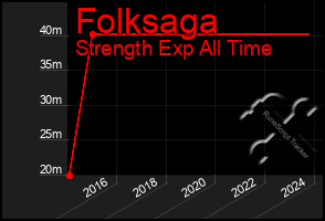 Total Graph of Folksaga