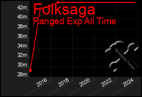 Total Graph of Folksaga