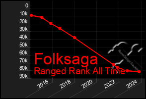 Total Graph of Folksaga